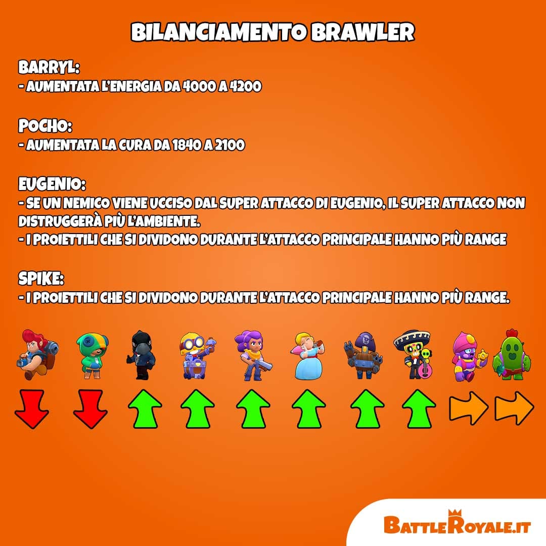 Brawl Stars I Potenziamenti E I Nerf Ai Brawler Di Aprile Battleroyale It - potenziamenti brawler in brawl stars